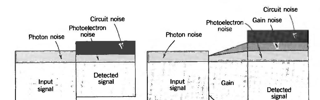 SNR- signal to noise ratio of the