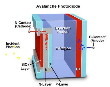 Avalanche Photodiodes: Gain = 10-1000 An avalanche photodiode is a silicon-based semiconductor containing a pn junction consisting of a positively doped p region and a negatively doped n region