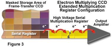 EMCCDs - electron multiplication http://micro.