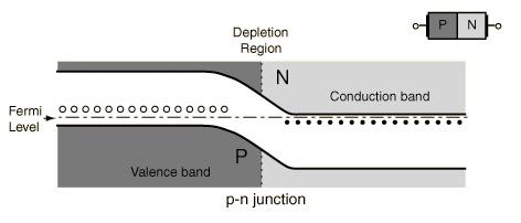 p-n junctions: diodes p-doped n-doped
