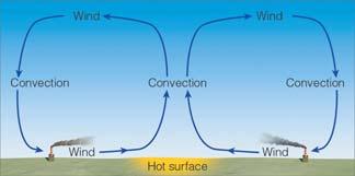 Normally, the vertical part of the circulation is called convection, whereas the horizontal part is called wind.