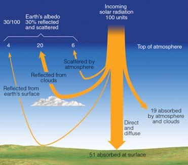 On the average, of all the solar energy that reaches the earth s atmosphere annually, about 30 percent (30/100) is reflected
