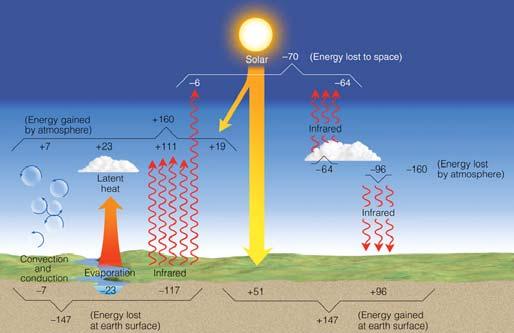 Of the remaining solar energy, about 19 percent is absorbed by the atmosphere and clouds, and 51 percent is absorbed at the