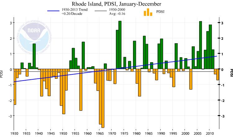 Figure 3. Palmer Drought Severity Index for Rhode Island for the period 1930 to 2013. Data provided by the National Climatic Data Center at http://www.ncdc.noaa.gov/cag.