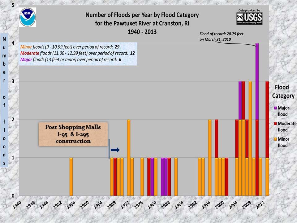 Figure 4. Flood history at the USGS gage location in Cranston, RI on the Pawtuxet River. The color of the bar indicates the severity of the flood.