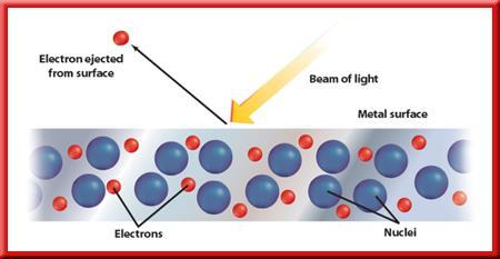 Light and Quantized Energy Einstein's explanation treated light like a particle.