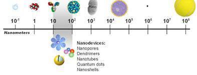 What is nano?