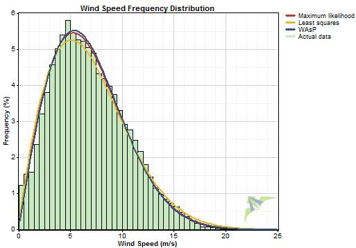 Nelson Lagoon, Alaska Wind and Solar Resource Assessment Report Page 9 PDF of 12 m B anemometer (all data) Weibull k shape curve table As seen below in the wind speed distribution of the 12 meter