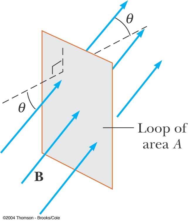 Faraday s law Assume a loop enclosing an area A lies in a uniform magnetic field B The magnetic flux through the loop is Φ B = BA cos θ The induced emf is d( BAcos θ ) ε = Ways of
