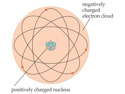 19-1 Electric Charge The electrons in an atom are in