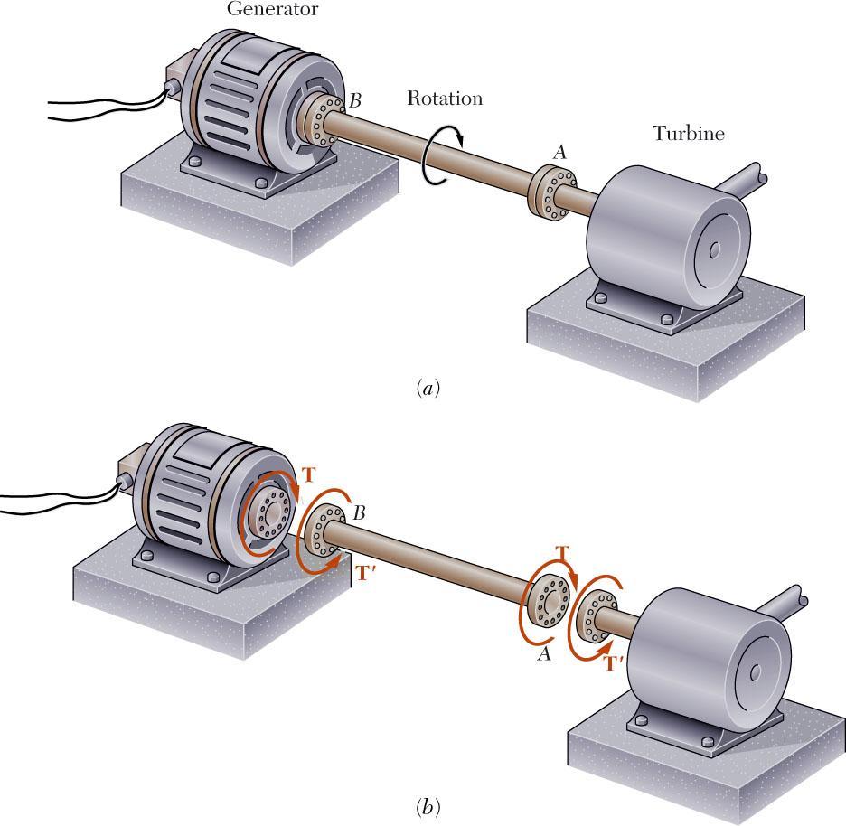 Introduction to Torsion Turbine exerts torque T on the shaft Shaft transmits the torque to the generator Generator creates an equal and