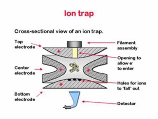 Ion trap Analyzers Ion trap analyzer forms positive or negative ions and holds them for a long period of time by electric and/or magnetic fields.
