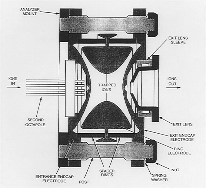Ion Trap From: Harris, 2000 David