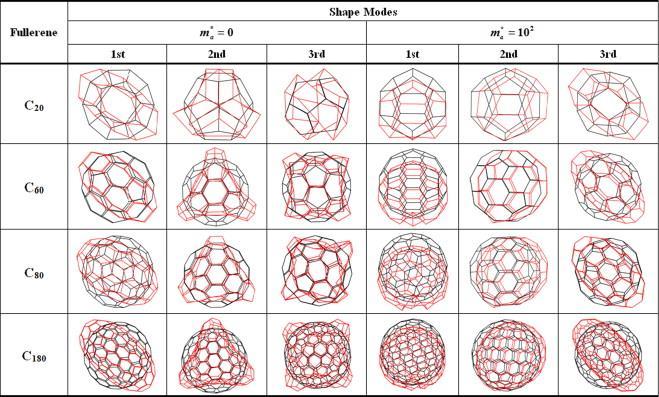 How does the fullerene resonance work in practice?