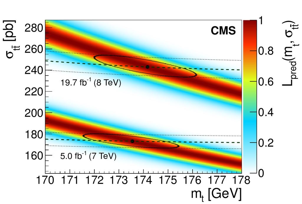 Figure 4: Measurement of the top quark pole mass frohe inclusive tt production cross section using calculations at NNLO in QCD at s = 7TeV and 8TeV [7].