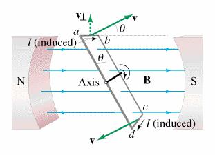 Electric Generators Rotate a loop of wire in a uniform magnetic field: changing θ