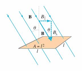 Magnetic Flux Define magnetic flux Φ B Φ B = B A= BAcosθ θ is angle between B and the normal to the plane Flux units are T-m 2 =