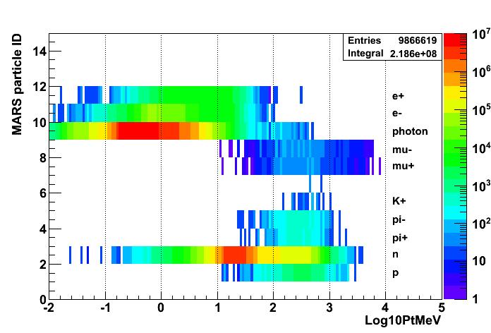 Recent MARS modeling results MARS particle ID and P t