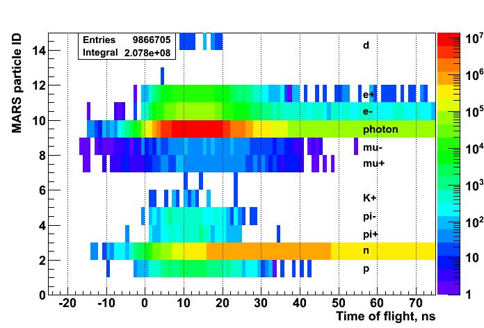 Recent MARS modeling results MARS particle ID and TOF (weights included, 10 0 nozzle) Time of flight (TOF) wrt.