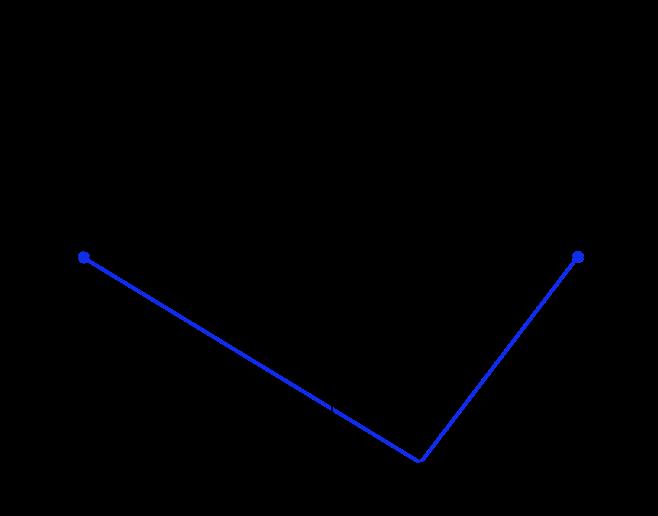 From the standard equation of the ellipse one can observe that the ellipse is symmetric with respect to the vertical line x = x.