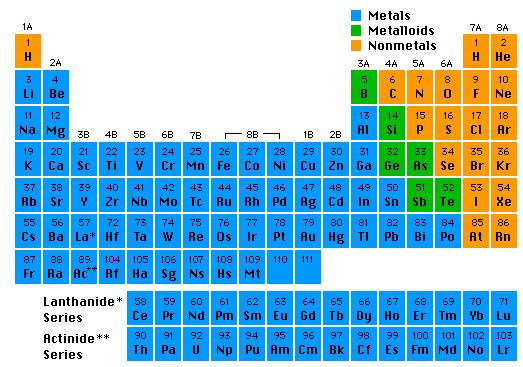 are given on the PERIODIC TABLE How many elements are there?
