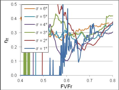 Fig.2: Pressure in compression- and transverse directions of the roving on micro-scale for different standard deviations of the filaments orientations.