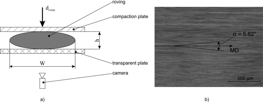 Fig.9: Roving compaction: a) experimental stand, b) roving outer surface. For estimation of the required parameters of the developed material model, the filament orientation distribution is necessary.