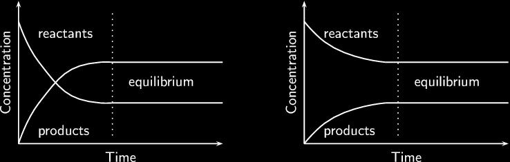 Kc can only be calculated when the system is in equilibrium. Rate-time graphs A change in concentration of a substance would favour the reaction that decreases the amount of that substance.