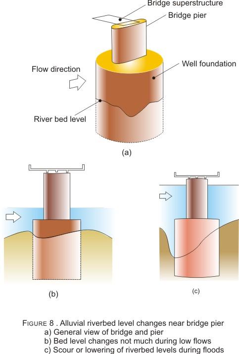 Some bridges are constructed on piles, instead of wells but there too the length of the piles depends on the extent of scour that is expected during