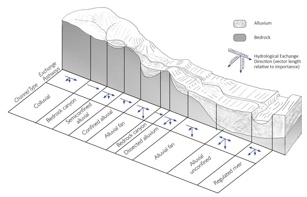 Conceptual model of stream flow processes This figure shows a cross section through the watershed and