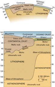 Crust 8 to 40 kms deep Contact between crust and upper mantle = Mohorvicic discontinuity