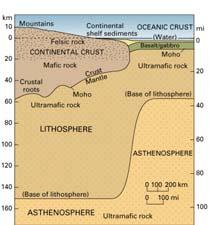 km) Deeper under land (felsic) (40 km) The solid upper part of the mantle plus the crust is
