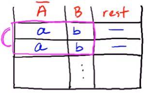 A relation is in BCNF Iff whenever a nontrivial FD A 1 A 2 A n B 1 B 2 B m holds, then {A