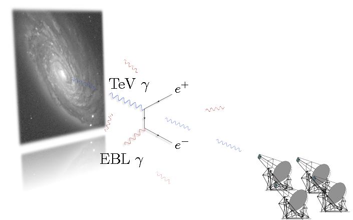 Extragalactic background light and γ-ray absorption? Courtesy of H. Dole What is the EBL?