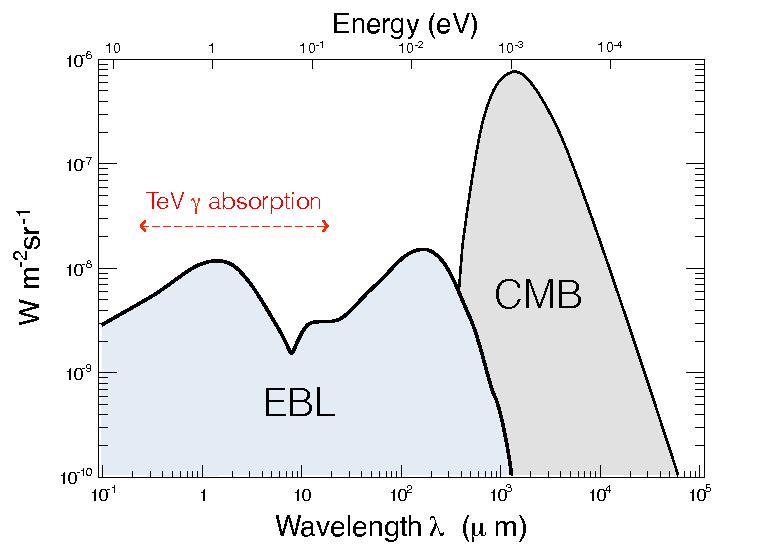 Direct measurements are difficult EBL absorbs γ rays by pair creation Universe not transparent to γ rays over extragalactic distances :