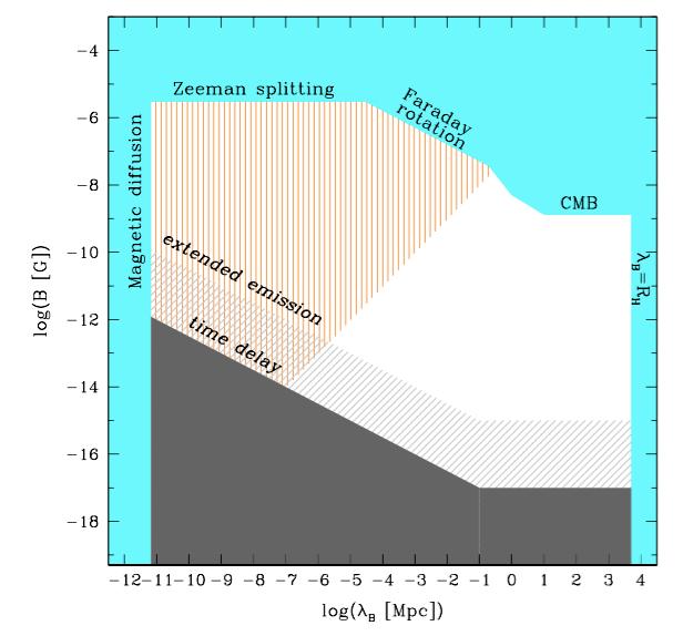 energy spectrum Fermi data publicly available Taylor, Vovk & Neronov arxiv:1101.
