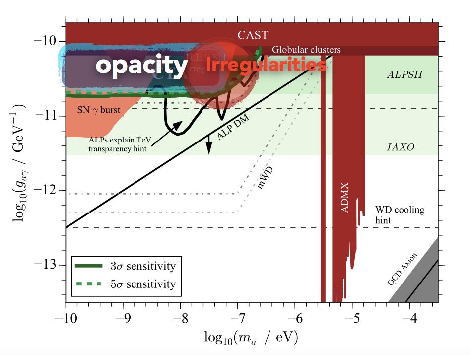 Axions Axion-photon conversion in magnetic fields => opacity