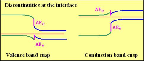 Cusps / Notches at Heterojunction Some cusp or notch must form in the conduction or valence band, depending on the details of the system.