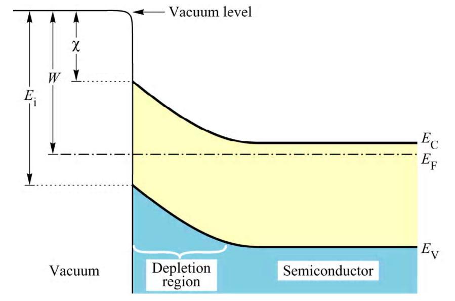 Semiconductor vacuum interface The band diagram of a semiconductor-vacuum interface is shown.