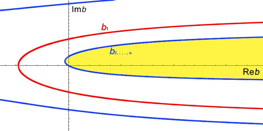 10 Figure 2.1: Sketch of the complex control region Λ in b. The curve b 1 is drawn in red, note that it is symmetric with respect to the Re b-axis. Only one of the curves b 2,.