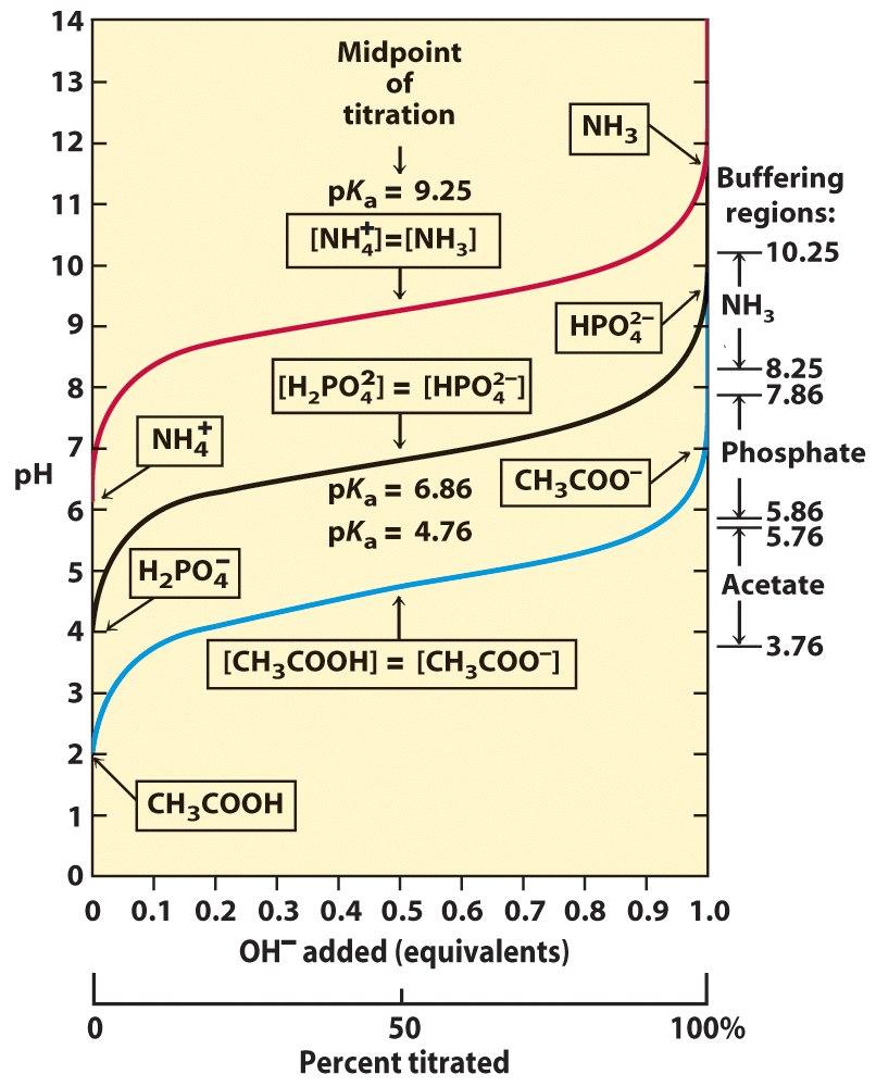 with a ph meter can be used to determine amount of acid in the solution (from mols of OH required to completely deprotonate each acidic group), which permits conversion of volume of standard OH added