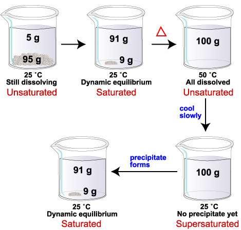 C) Factors which increase solution (dissolving) rate: 1) crush up solids (increase surface area [S.A.]) 2) stirring 3) heating D.