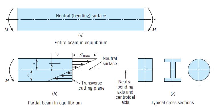 Figure shows bending load applied to beam of CS