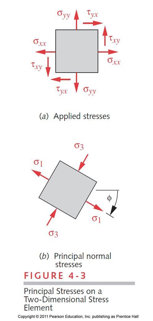 Axis of the stresses is arbitrarily chosen for convenience. Normal and shear stresses at one point will vary with direction along the coordinate system.