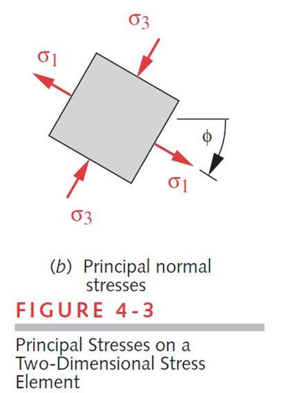 The principal shear stresses from