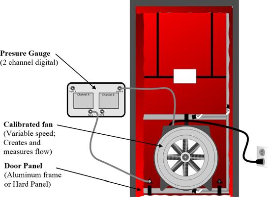 Fig. Instalatia ventilatorului de usa [Retrotec 011] Principiul de realizare al masuratorii este ca cel din figura. Fig.