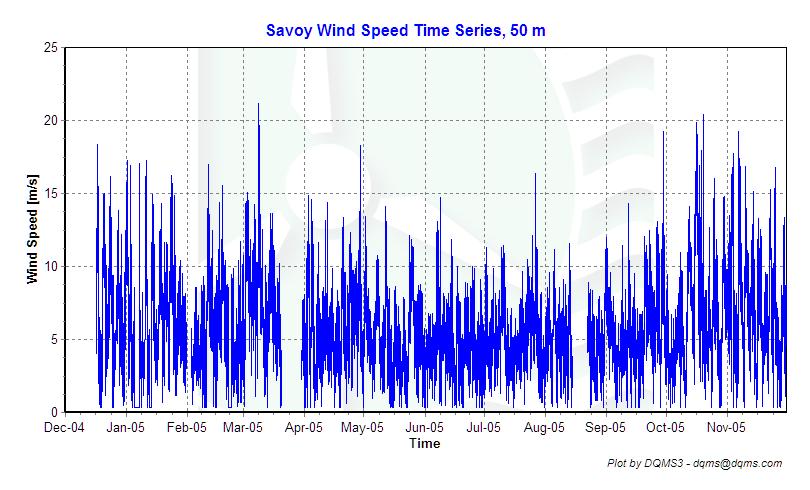 Wind Speed Time Series Figure 3 - Wind Speed Time Series, December 2004