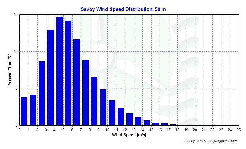 Wind Speed Distribution Figure 4 Wind Speed Distribution, December 2004