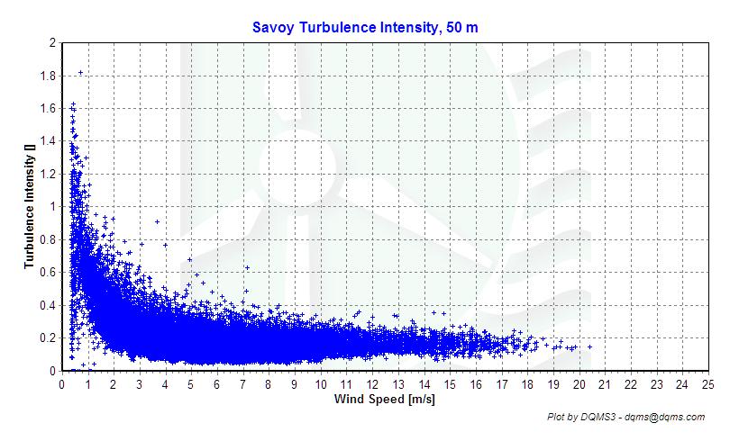Turbulence Intensities Figure 7 Turbulence Intensity vs.