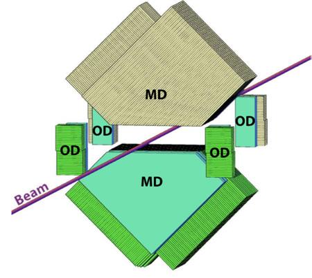 Figure 5. A sketch of the detector principle: MD labels the main detectors above and below the beam while OD stands for the overlap detectors.